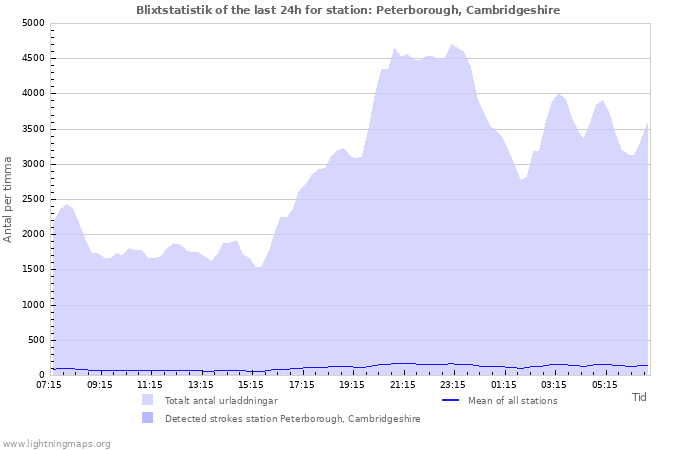 Grafer: Blixtstatistik