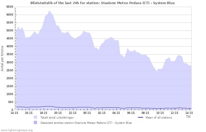 Grafer: Blixtstatistik