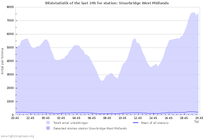 Grafer: Blixtstatistik