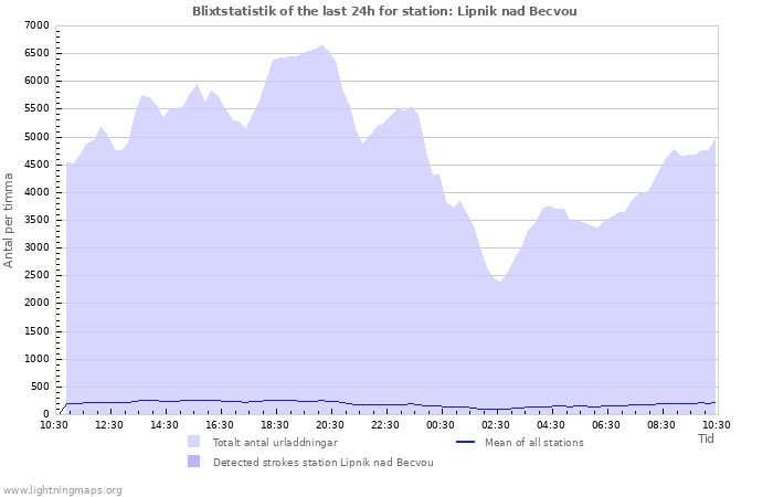 Grafer: Blixtstatistik