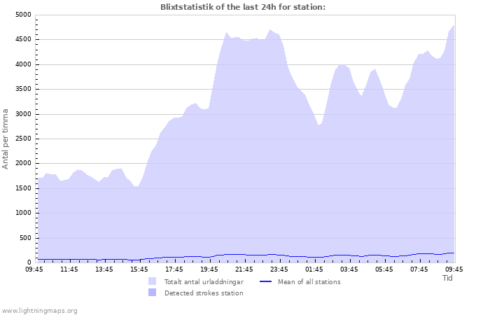 Grafer: Blixtstatistik