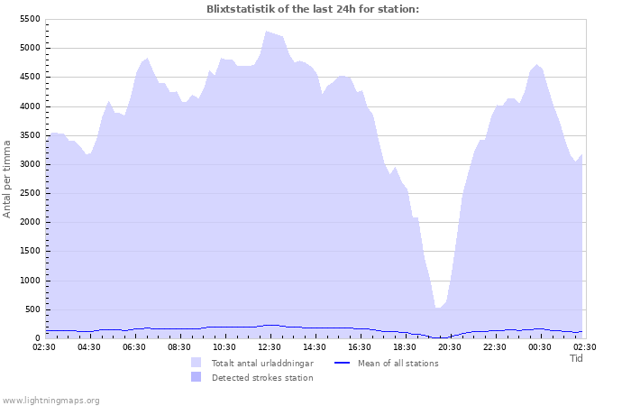 Grafer: Blixtstatistik