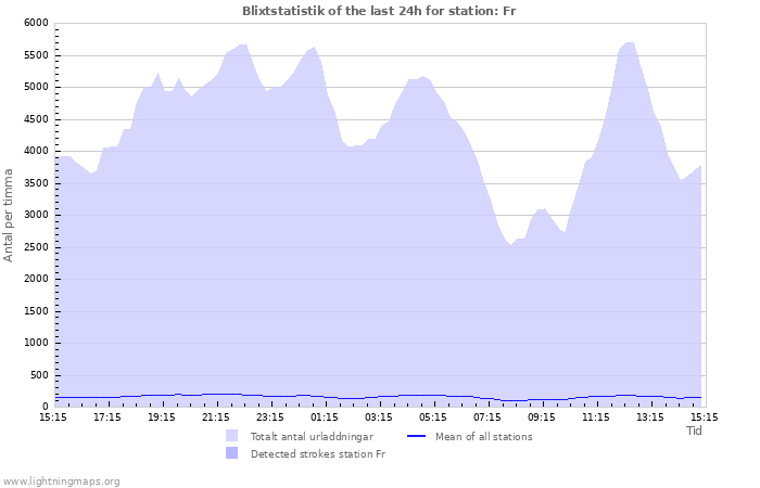 Grafer: Blixtstatistik