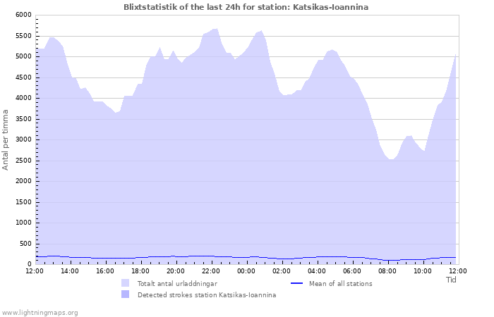 Grafer: Blixtstatistik