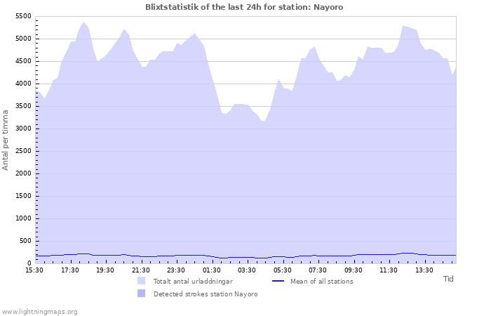 Grafer: Blixtstatistik