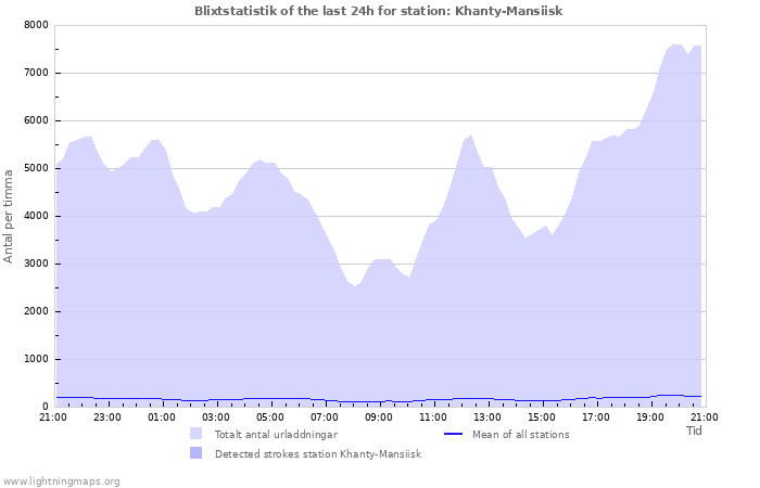 Grafer: Blixtstatistik