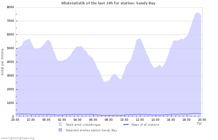 Grafer: Blixtstatistik