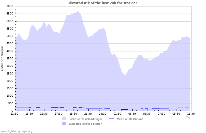 Grafer: Blixtstatistik