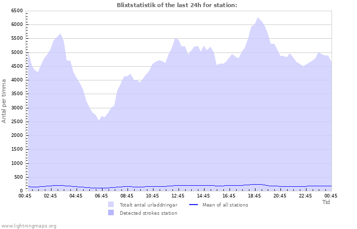 Grafer: Blixtstatistik