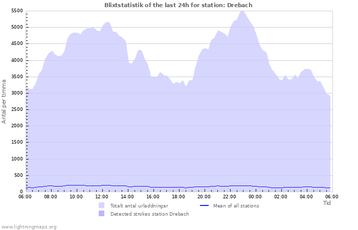 Grafer: Blixtstatistik