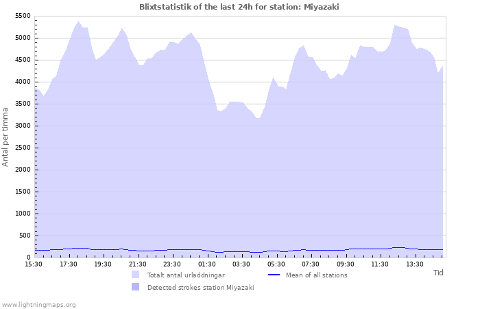 Grafer: Blixtstatistik