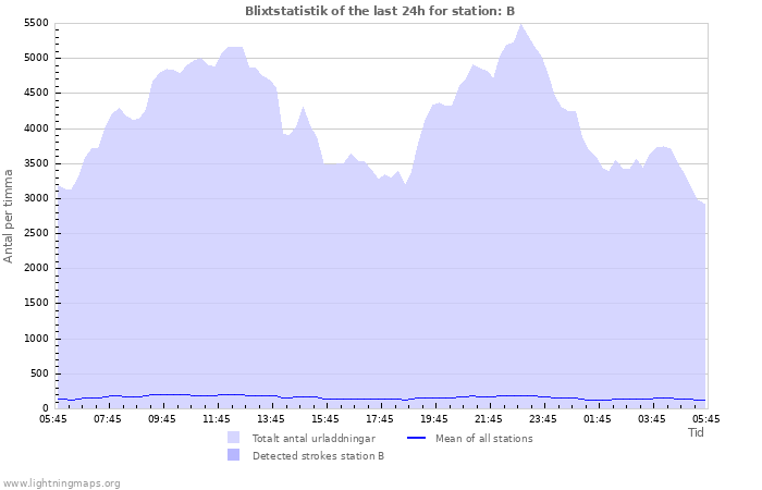 Grafer: Blixtstatistik