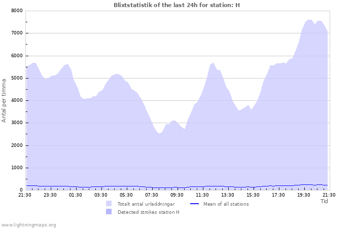 Grafer: Blixtstatistik