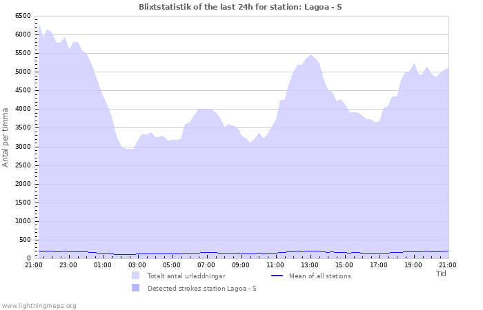 Grafer: Blixtstatistik