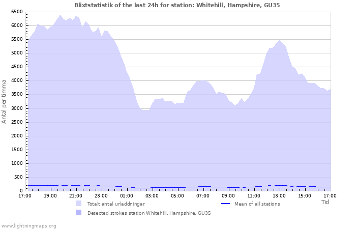 Grafer: Blixtstatistik