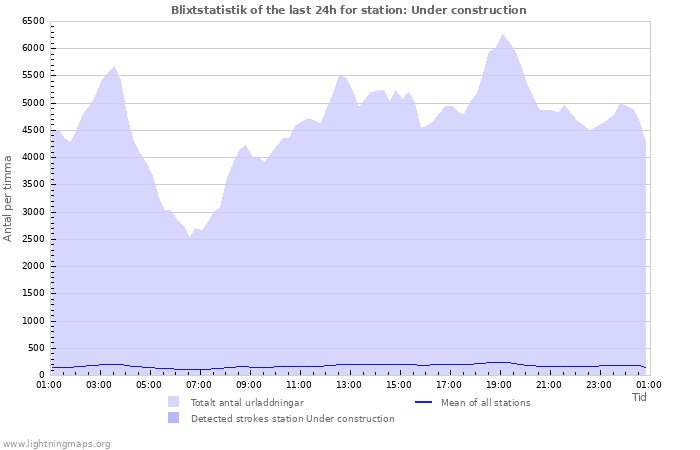 Grafer: Blixtstatistik