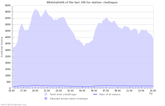 Grafer: Blixtstatistik