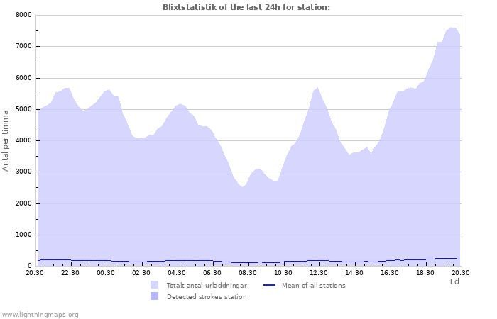 Grafer: Blixtstatistik