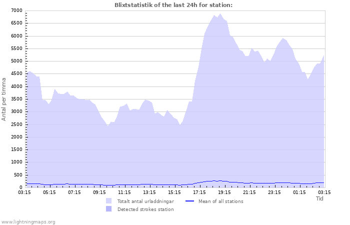 Grafer: Blixtstatistik