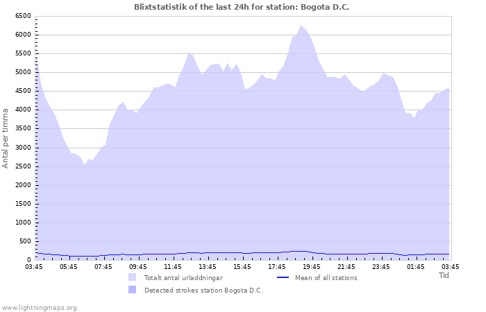 Grafer: Blixtstatistik