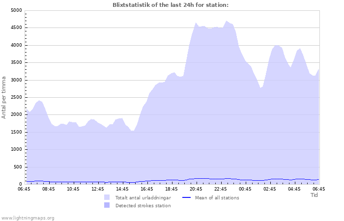 Grafer: Blixtstatistik