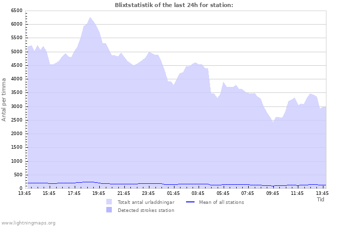 Grafer: Blixtstatistik