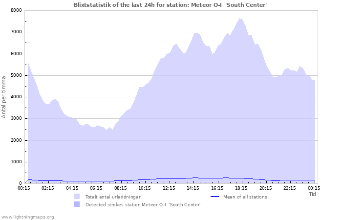 Grafer: Blixtstatistik