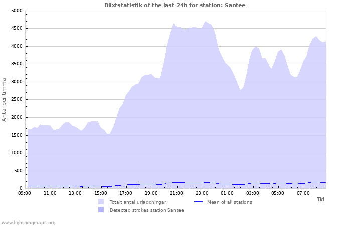 Grafer: Blixtstatistik