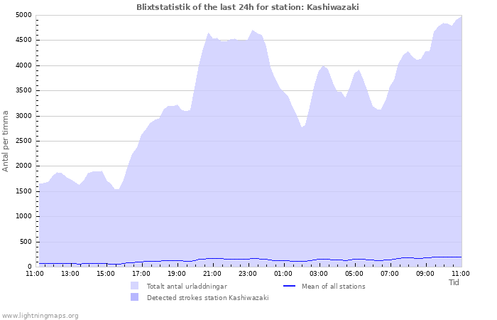 Grafer: Blixtstatistik