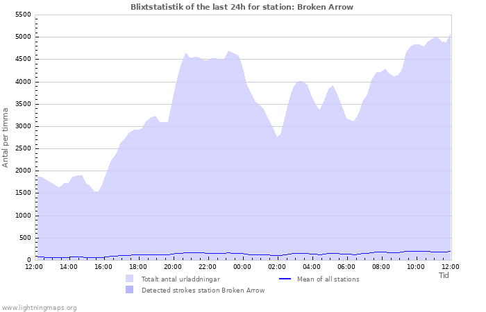 Grafer: Blixtstatistik