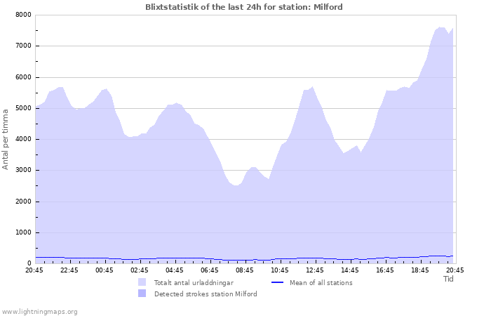 Grafer: Blixtstatistik