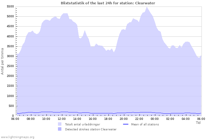 Grafer: Blixtstatistik