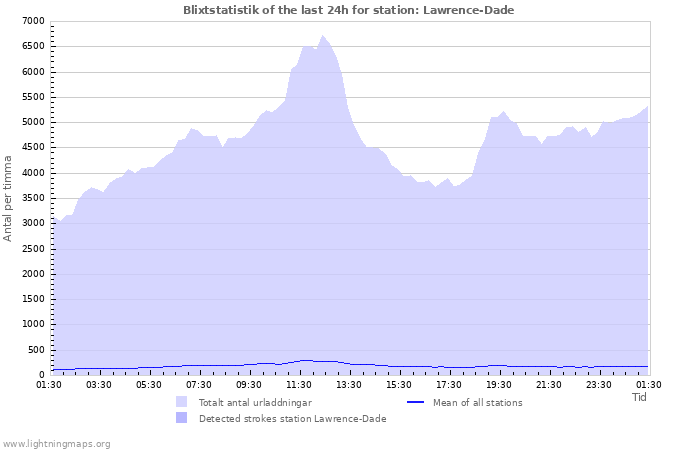 Grafer: Blixtstatistik