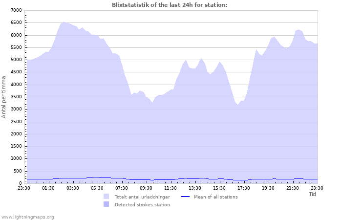 Grafer: Blixtstatistik