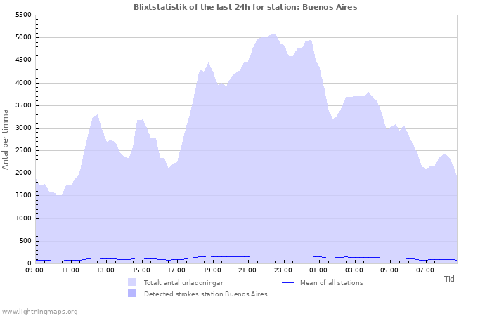 Grafer: Blixtstatistik