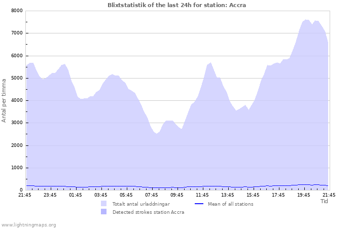 Grafer: Blixtstatistik