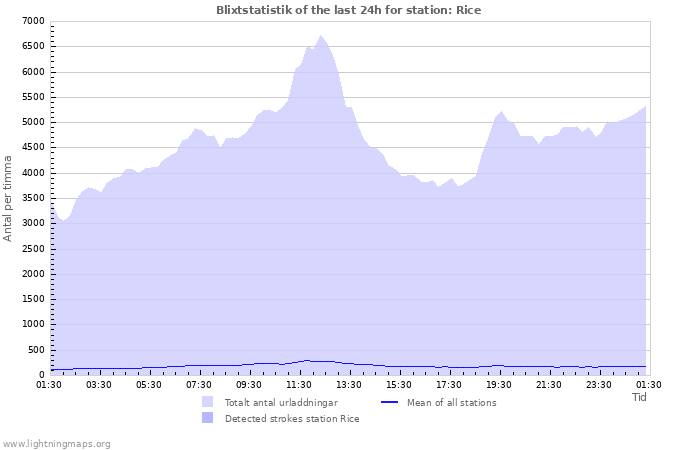 Grafer: Blixtstatistik