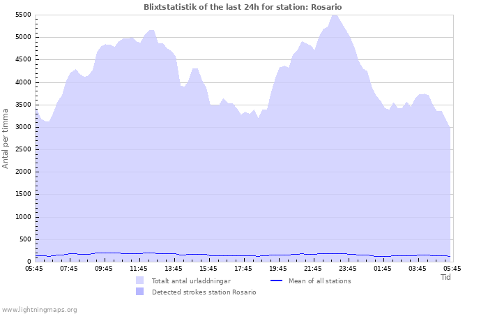 Grafer: Blixtstatistik