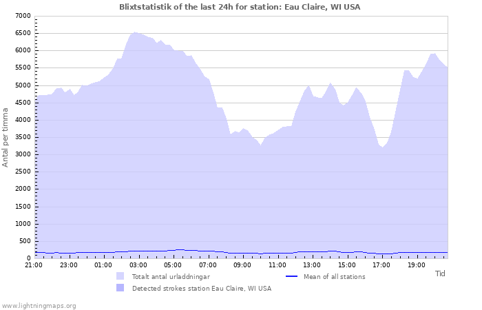 Grafer: Blixtstatistik