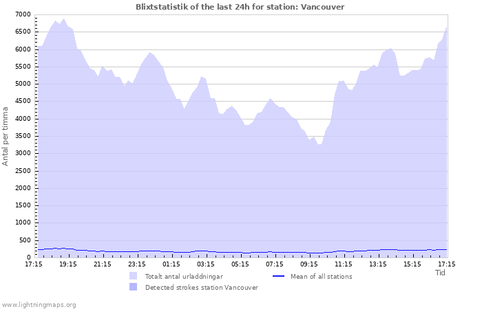 Grafer: Blixtstatistik