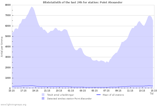 Grafer: Blixtstatistik