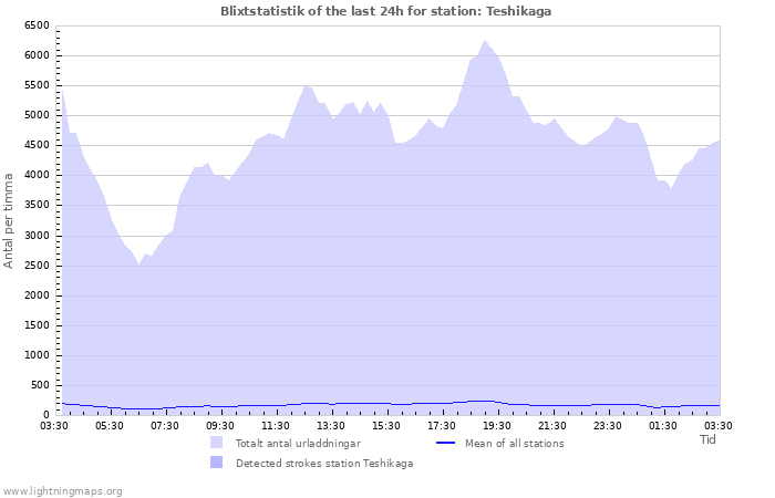 Grafer: Blixtstatistik