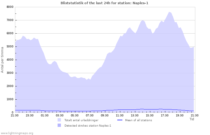 Grafer: Blixtstatistik