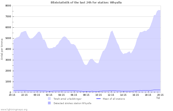 Grafer: Blixtstatistik