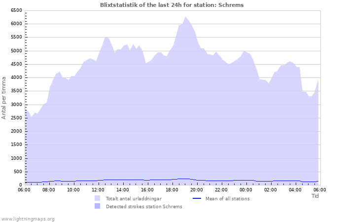 Grafer: Blixtstatistik