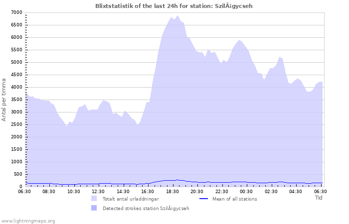 Grafer: Blixtstatistik