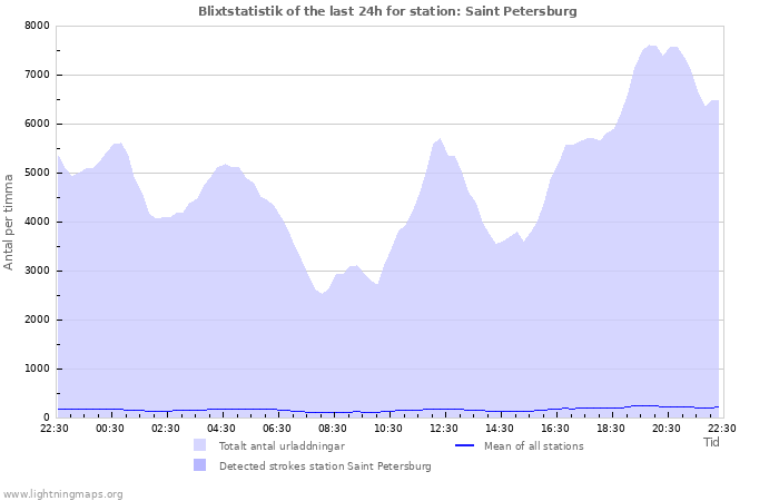 Grafer: Blixtstatistik