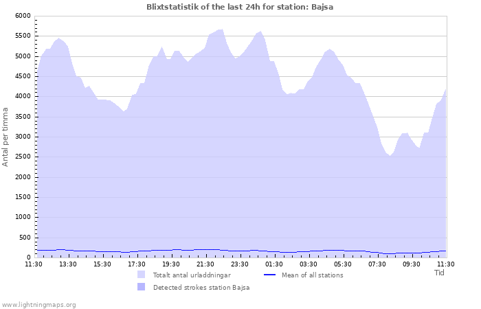 Grafer: Blixtstatistik