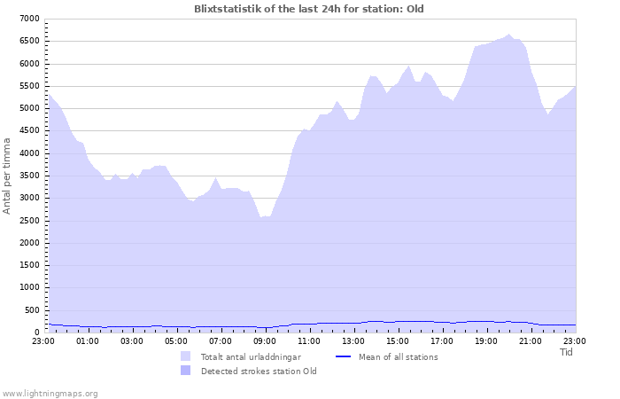 Grafer: Blixtstatistik