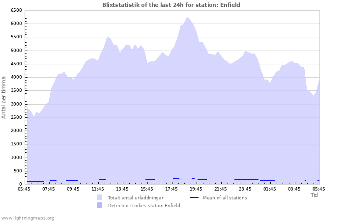 Grafer: Blixtstatistik